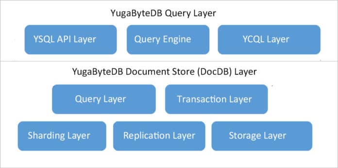 A Distributed Cloud Native Database for a Highly Scalable Data Store