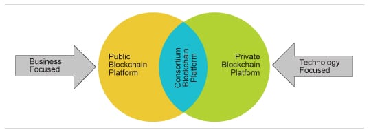 What is a Consortium Blockchain?