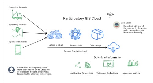 Particular GIS Cloud