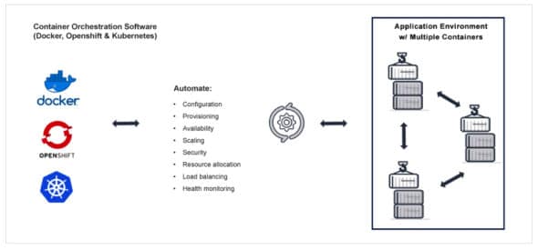 Container orchestration