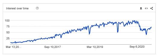 Google search trends for Kubernetes 