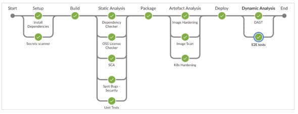  Sample secure pipeline (https://github.com/rmkanda/secure-pipeline-java-demo)