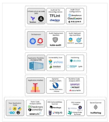 Injecting Security into Build Pipelines #DevSecOps