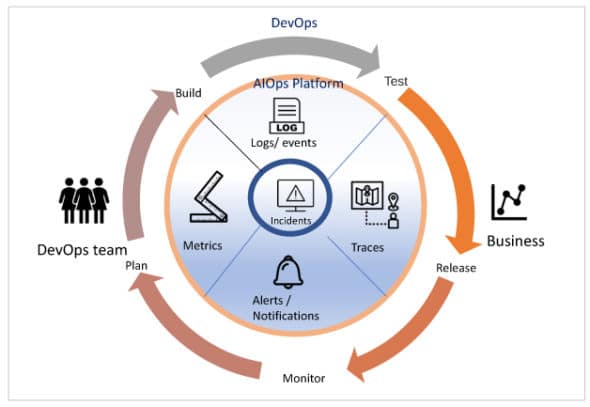 Figure 2 AIOps platform