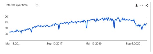  Google search trends for Docker 