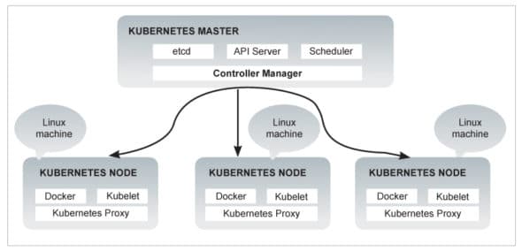 Kubernetes architecture