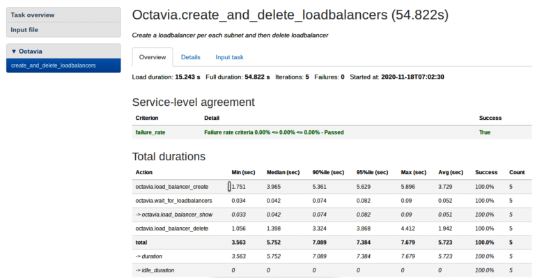 OpenStack Load Balancer as a Service (LBaaS): The Role of Resources