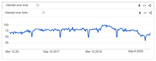 Google search trends for Git