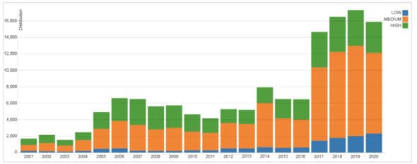 New CVEs added every year to NVD database