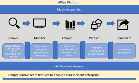 Figure1 DevOps with AIOps platform