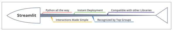 Streamlit advantages