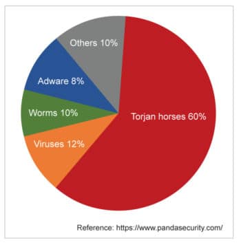 Figure 1 Malware category