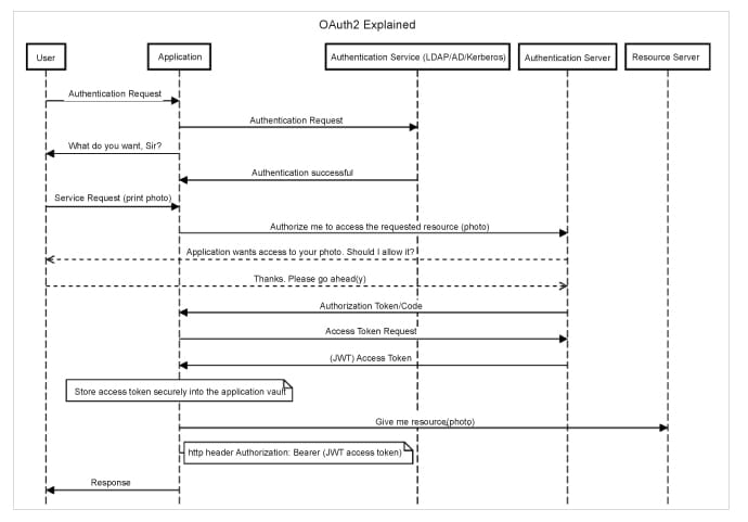 OAuth2 sequence diagram