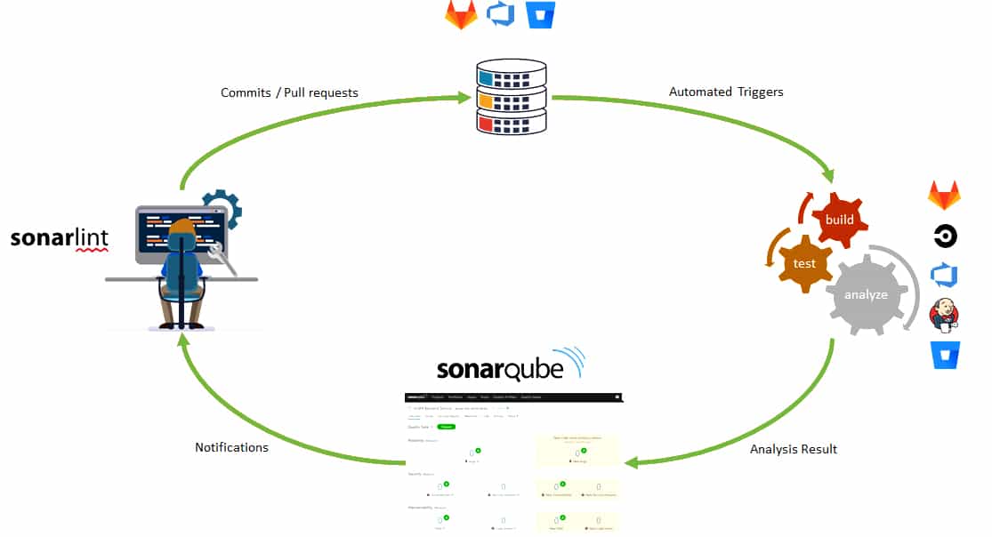 Standard development process with SonarQube