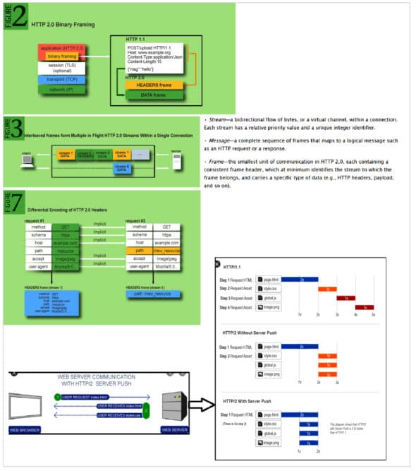 Http2 advantages in detail