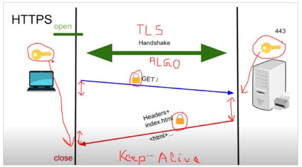 Figure 2: Anatomy of request/response transfer