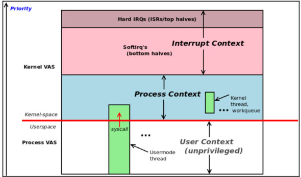 Conceptual diagram showing unprivileged user-mode execution and privileged kernel-mode execution with both process and interrupt contexts