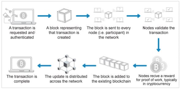 Block gets added to the blockchain network