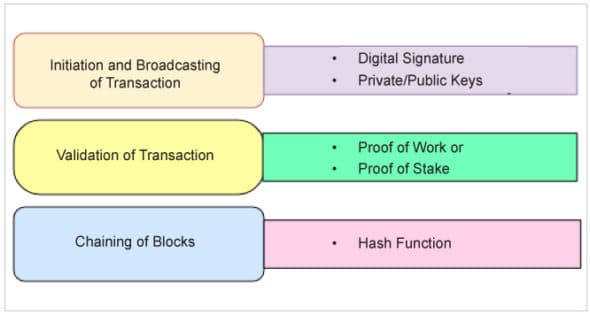 Key algorithms used in a blockchain network