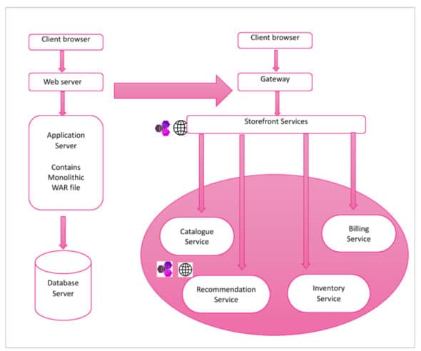 Flowchart of IBM Bluemix