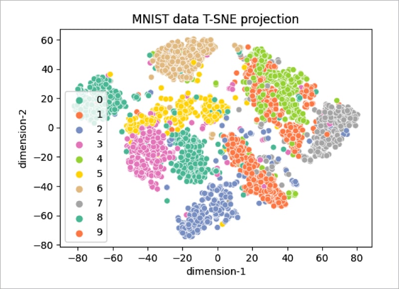 t-SNE for MNIST data set with 3000 samples