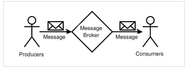 Asynchronous messaging