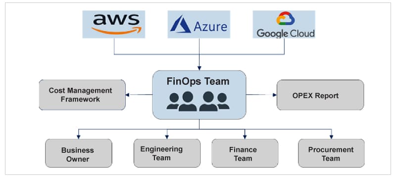 Hierarchical teams involved in cloud cost management