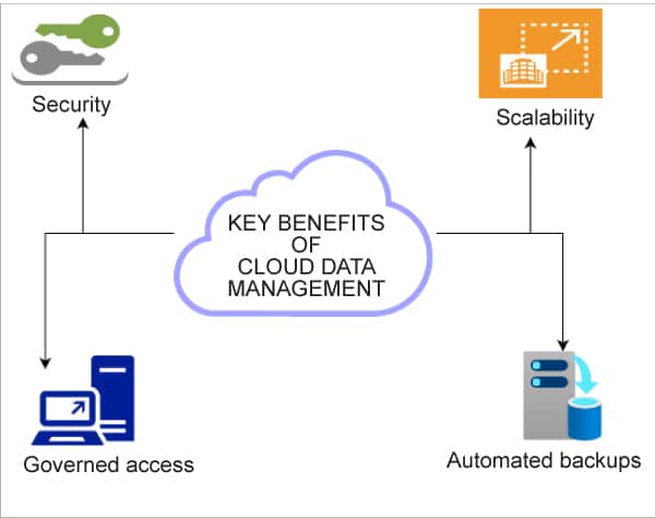 Key benefits of cloud data management