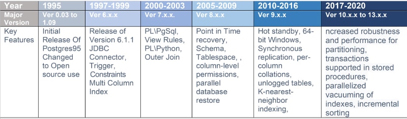 PostgreSQL feature additions across years and versions