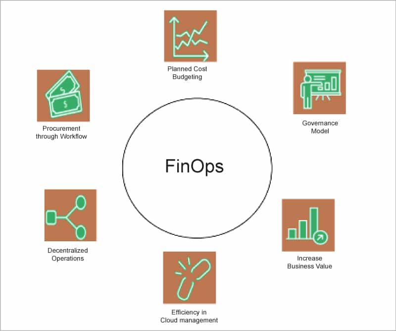 Components of FinOps/cloud cost management