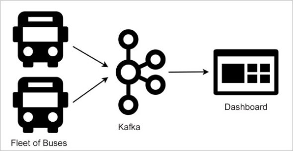 Kafka based architecture