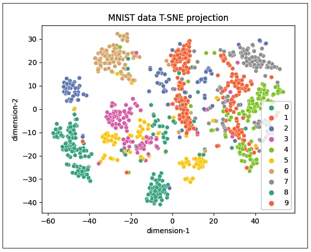 t-SNE for MNIST data set with 1000 samples