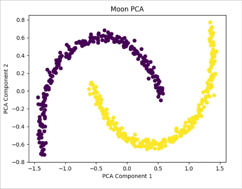 PCA for moons data set