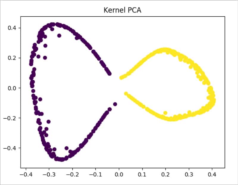 Kernel PCA for moons data set