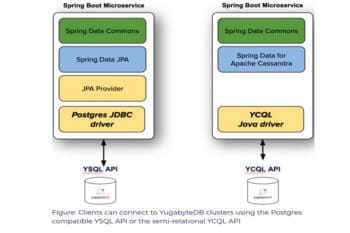 Yugabyte’s New Project to Accelerate Distributed SQL Adoption For Microservices