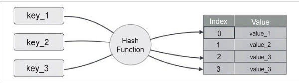 Each key is passed through a hash function and index values are recorded based on the outcome [https://www.tutorialspoint.com/data_structures_algorithms/hash_data_structure.htm]
