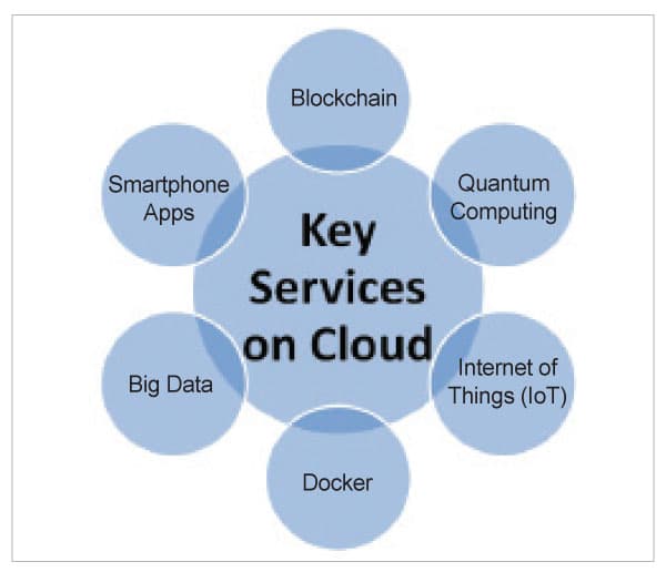 Key services available on the cloud