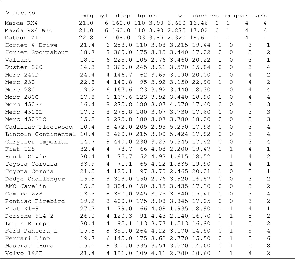 The mtcars data set