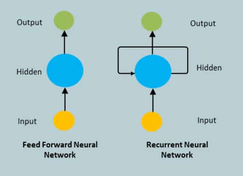 Feed-forward neural network and RNN