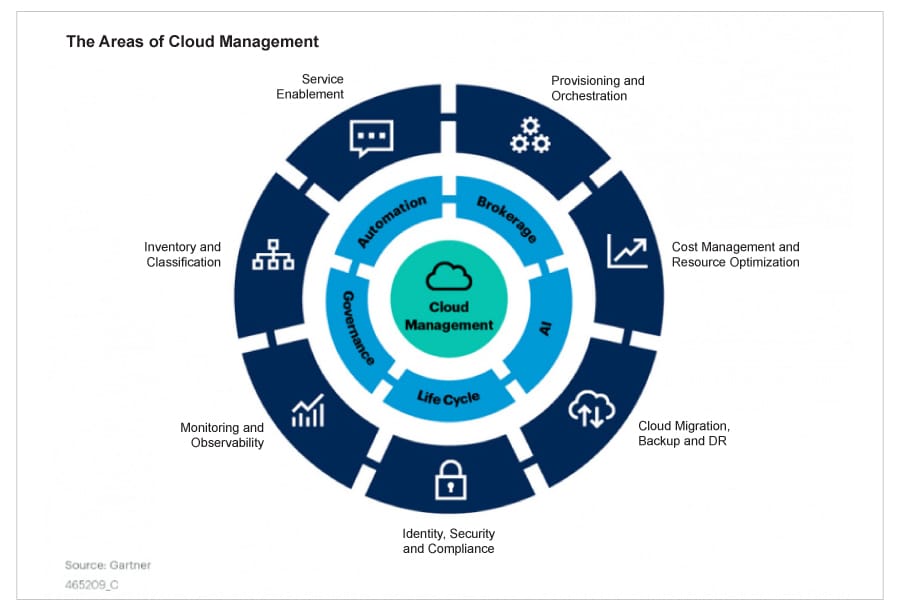 Cloud management wheel
