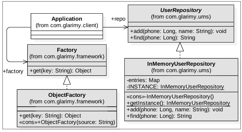 Figure 2: Refactored design for user management system 
