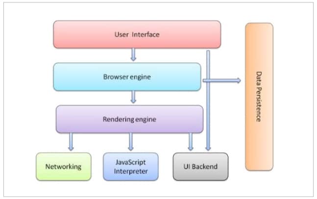 Browser architecture 