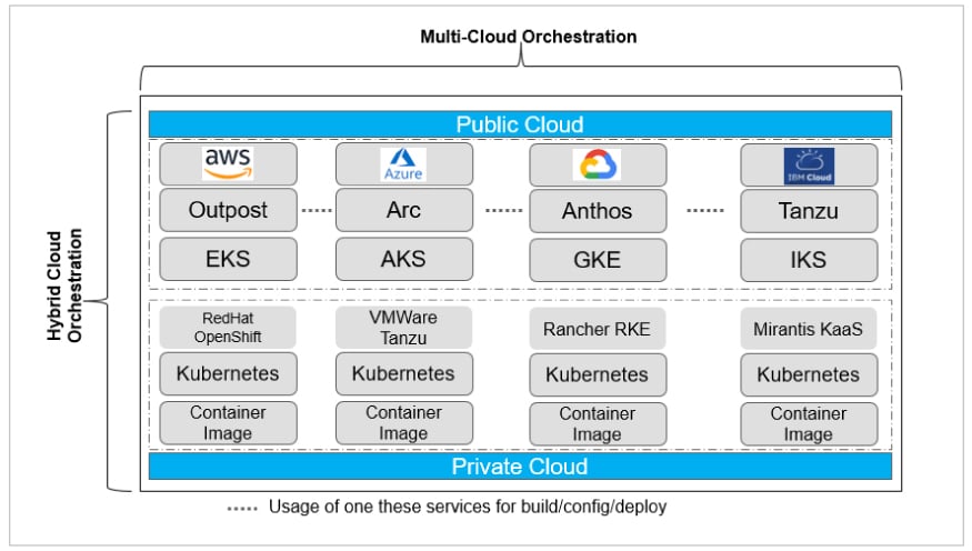 Multi-cloud management tools that use cloud agnostic services