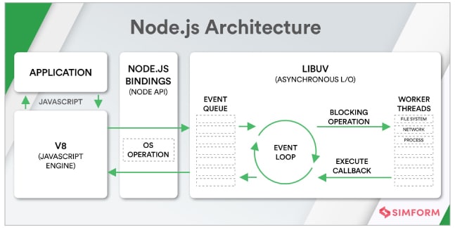 Node.js architecture 