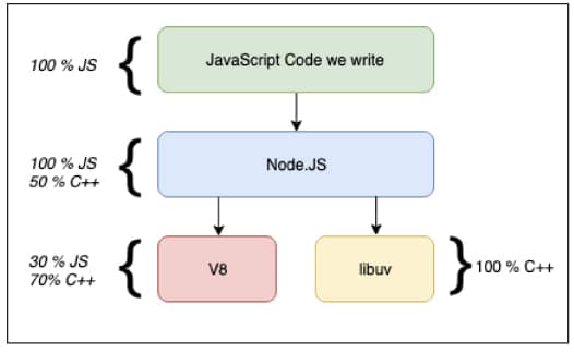 Node.js connected to JavaScript, and V8 and libuv 