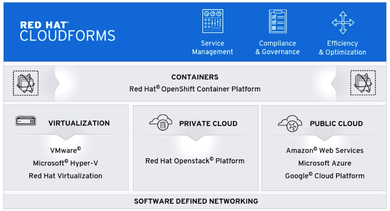 Red Hat CloudForms (Image source: Red Hat documentation)