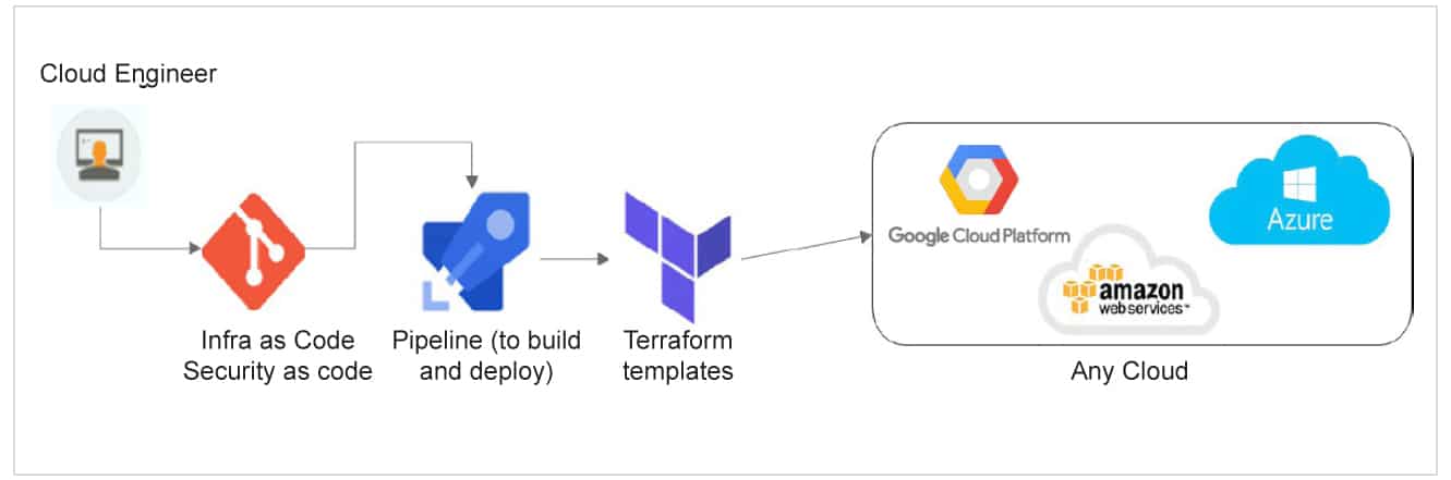 Terraform templates for cloud resource provisioning