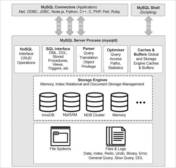 MySQL architecture with pluggable storage engines (Reference: https://dev.mysql.com/doc/refman/8.0/en/pluggable-storage-overview.html)