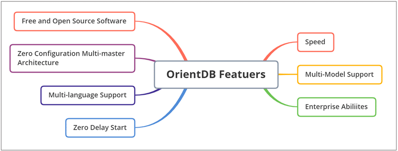 OrientDB features 