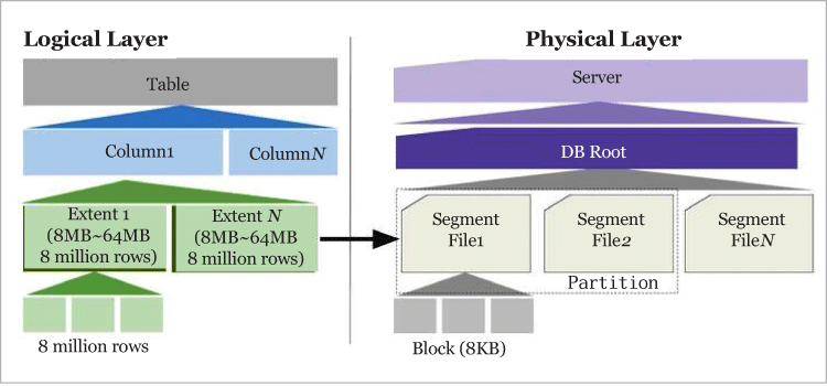 ColumnStore storage architecture (Reference: https://mariadb.com/kb/en/columnstore-storage-architecture/)
